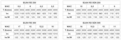 Світильник LEDVANCE BLKH RD  SEN 300 P 18W CPS 3000-4000К WT IP65 світлодіодний